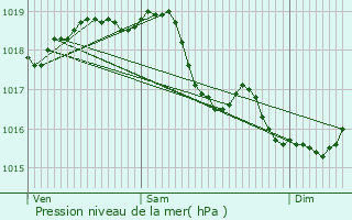 Graphe de la pression atmosphrique prvue pour pagny