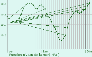 Graphe de la pression atmosphrique prvue pour Saint-Georges-de-Luzenon