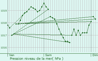 Graphe de la pression atmosphrique prvue pour Le Chambon-Feugerolles