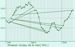 Graphe de la pression atmosphrique prvue pour Montapas