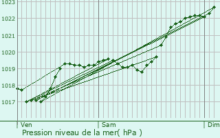 Graphe de la pression atmosphrique prvue pour Verlus