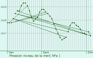 Graphe de la pression atmosphrique prvue pour Luriecq