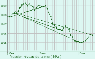 Graphe de la pression atmosphrique prvue pour Bouffmont