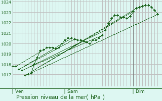 Graphe de la pression atmosphrique prvue pour Goux