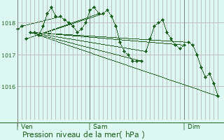 Graphe de la pression atmosphrique prvue pour Givet