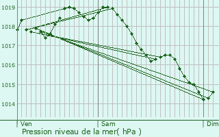 Graphe de la pression atmosphrique prvue pour Passy-sur-Marne