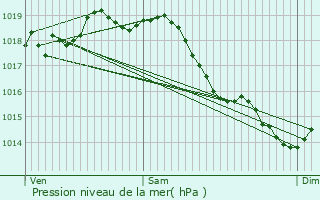 Graphe de la pression atmosphrique prvue pour trchy