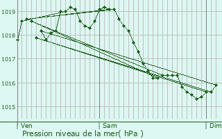 Graphe de la pression atmosphrique prvue pour Thury