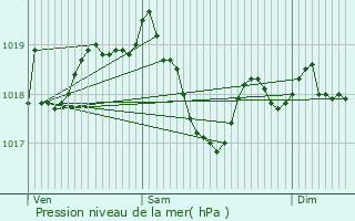 Graphe de la pression atmosphrique prvue pour Neuvelle-ls-Voisey