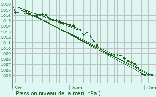 Graphe de la pression atmosphrique prvue pour Poussan