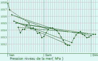 Graphe de la pression atmosphrique prvue pour Chteauneuf-de-Chbre