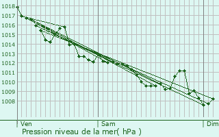 Graphe de la pression atmosphrique prvue pour Prignac-et-Marcamps