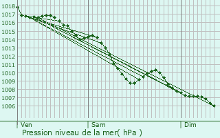 Graphe de la pression atmosphrique prvue pour Francheville