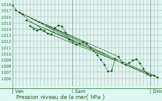 Graphe de la pression atmosphrique prvue pour Foix