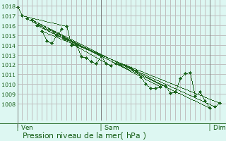 Graphe de la pression atmosphrique prvue pour Saint-Gervais