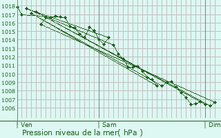 Graphe de la pression atmosphrique prvue pour Mazan