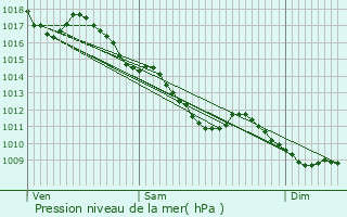 Graphe de la pression atmosphrique prvue pour Jours-en-Vaux