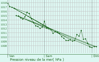 Graphe de la pression atmosphrique prvue pour Villenave-d