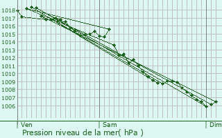 Graphe de la pression atmosphrique prvue pour Septmes-les-Vallons