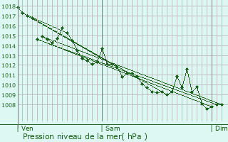 Graphe de la pression atmosphrique prvue pour Martillac