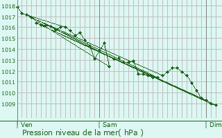 Graphe de la pression atmosphrique prvue pour Montay-sur-Loire