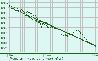Graphe de la pression atmosphrique prvue pour Lusigny