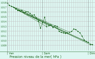 Graphe de la pression atmosphrique prvue pour Chtelperron