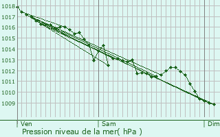 Graphe de la pression atmosphrique prvue pour Saint-Didier-en-Donjon