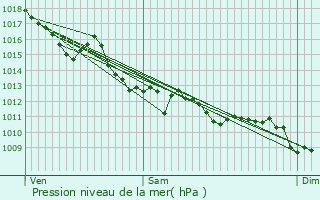 Graphe de la pression atmosphrique prvue pour Jarnac