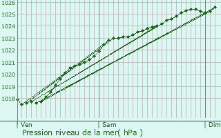 Graphe de la pression atmosphrique prvue pour Lillebonne