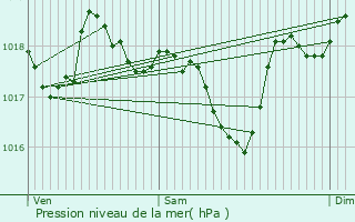 Graphe de la pression atmosphrique prvue pour Pernes-les-Fontaines