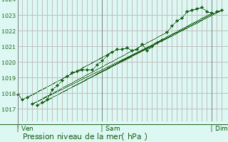 Graphe de la pression atmosphrique prvue pour Puyrolland