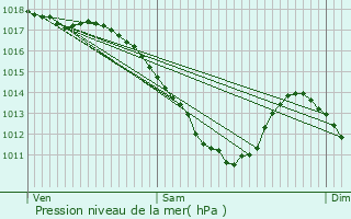 Graphe de la pression atmosphrique prvue pour crouves