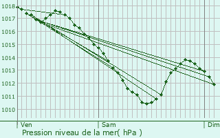 Graphe de la pression atmosphrique prvue pour Bnestroff