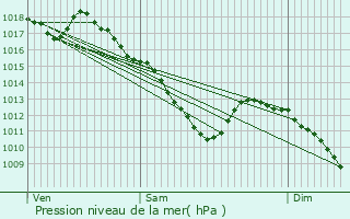 Graphe de la pression atmosphrique prvue pour Liverdun