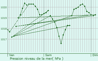 Graphe de la pression atmosphrique prvue pour Bolqure