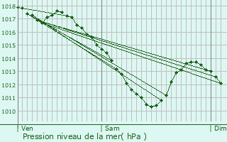 Graphe de la pression atmosphrique prvue pour Frmestroff