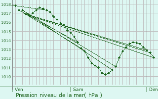 Graphe de la pression atmosphrique prvue pour Bistroff