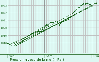 Graphe de la pression atmosphrique prvue pour Le Douhet