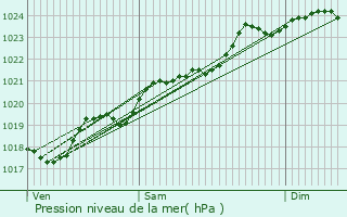 Graphe de la pression atmosphrique prvue pour Ballans