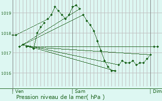 Graphe de la pression atmosphrique prvue pour Versaugues