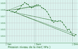 Graphe de la pression atmosphrique prvue pour Macquigny