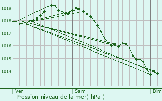 Graphe de la pression atmosphrique prvue pour Flavy-le-Martel