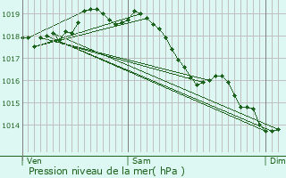 Graphe de la pression atmosphrique prvue pour Laversine