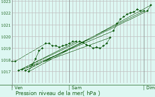 Graphe de la pression atmosphrique prvue pour Saint-Loubouer