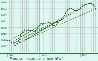 Graphe de la pression atmosphrique prvue pour Canenx-et-Raut