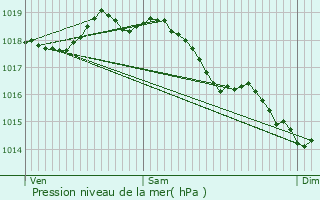 Graphe de la pression atmosphrique prvue pour Landifay-et-Bertaignemont