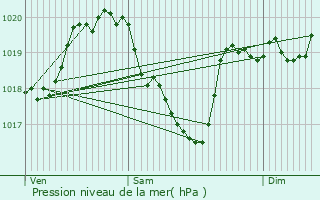 Graphe de la pression atmosphrique prvue pour Rodez