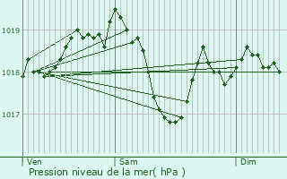 Graphe de la pression atmosphrique prvue pour Saulx