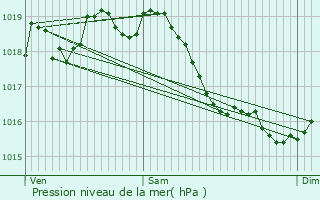 Graphe de la pression atmosphrique prvue pour Lain